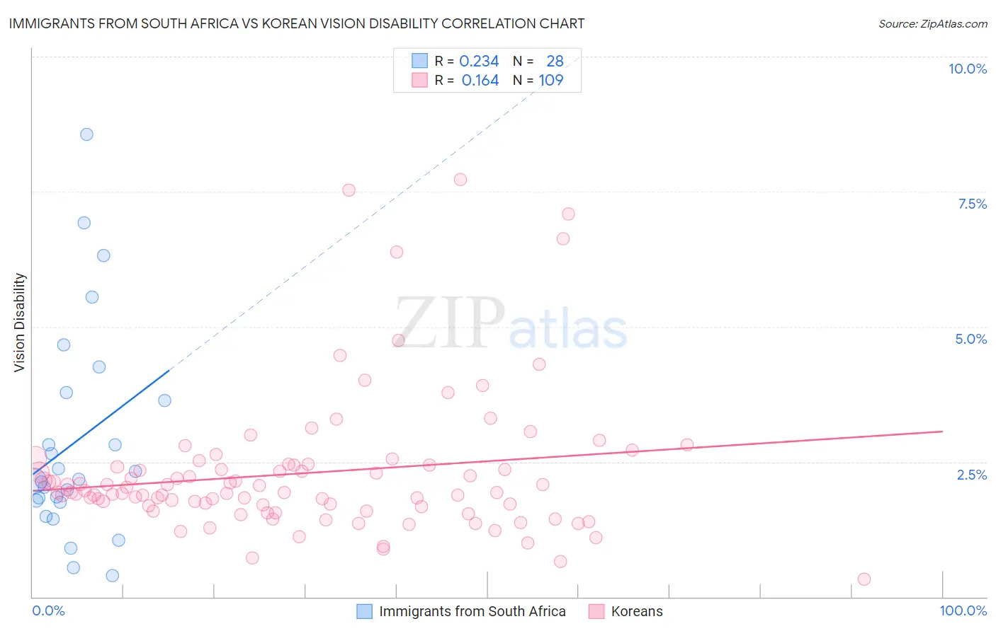 Immigrants from South Africa vs Korean Vision Disability