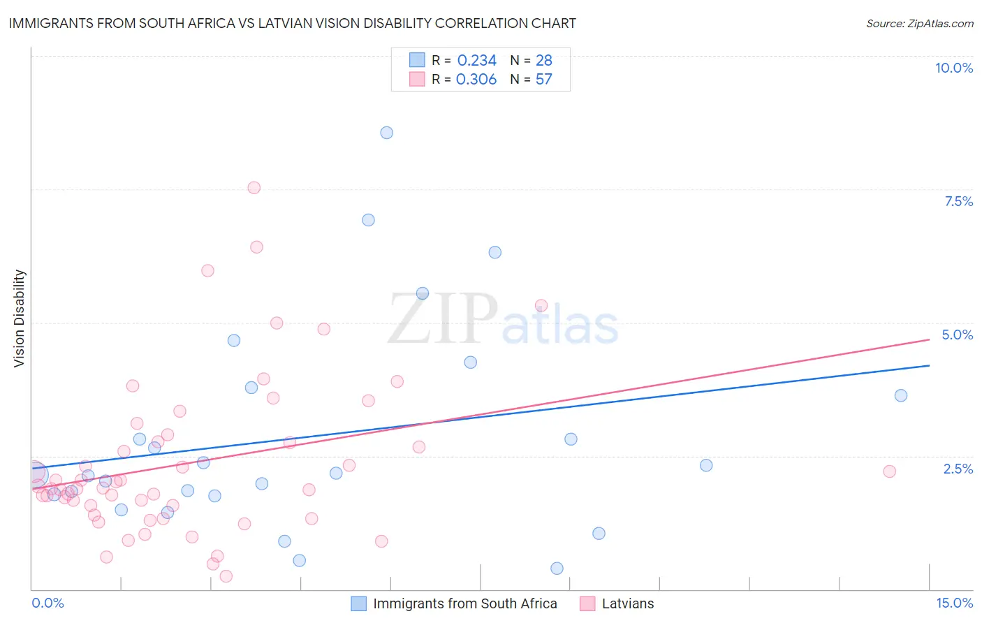 Immigrants from South Africa vs Latvian Vision Disability