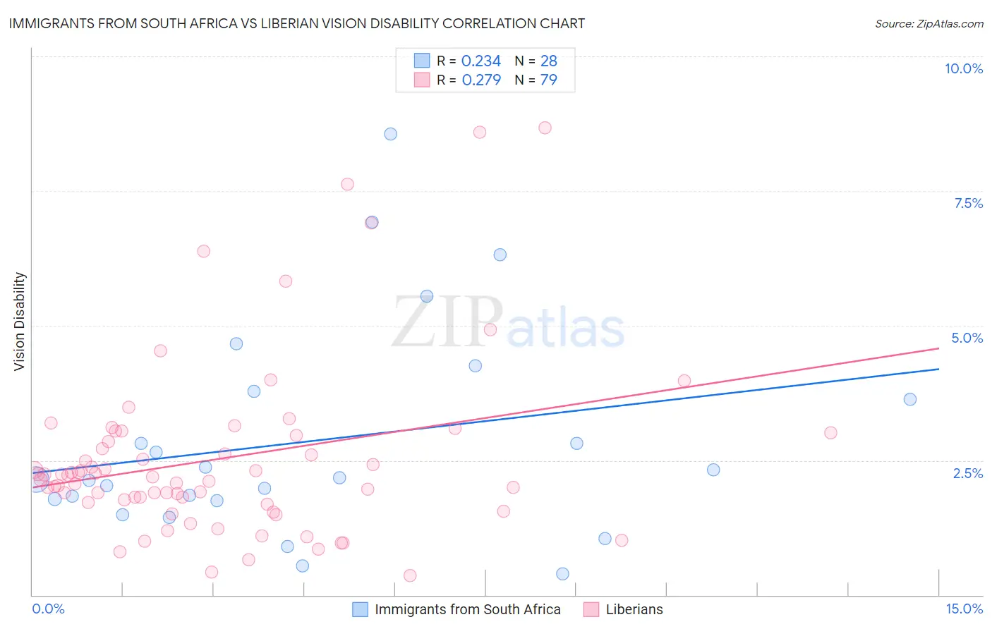 Immigrants from South Africa vs Liberian Vision Disability