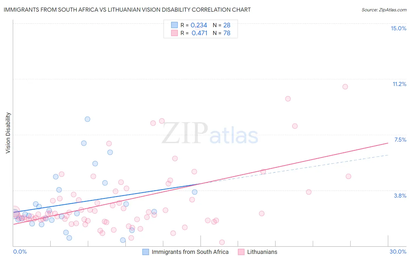 Immigrants from South Africa vs Lithuanian Vision Disability