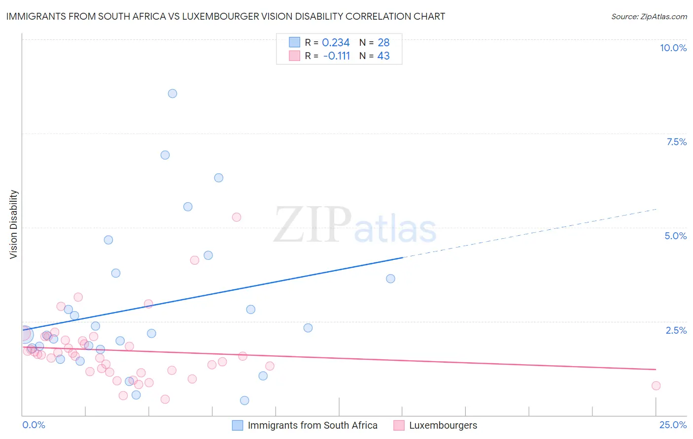 Immigrants from South Africa vs Luxembourger Vision Disability