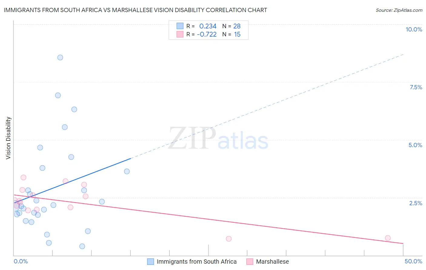 Immigrants from South Africa vs Marshallese Vision Disability