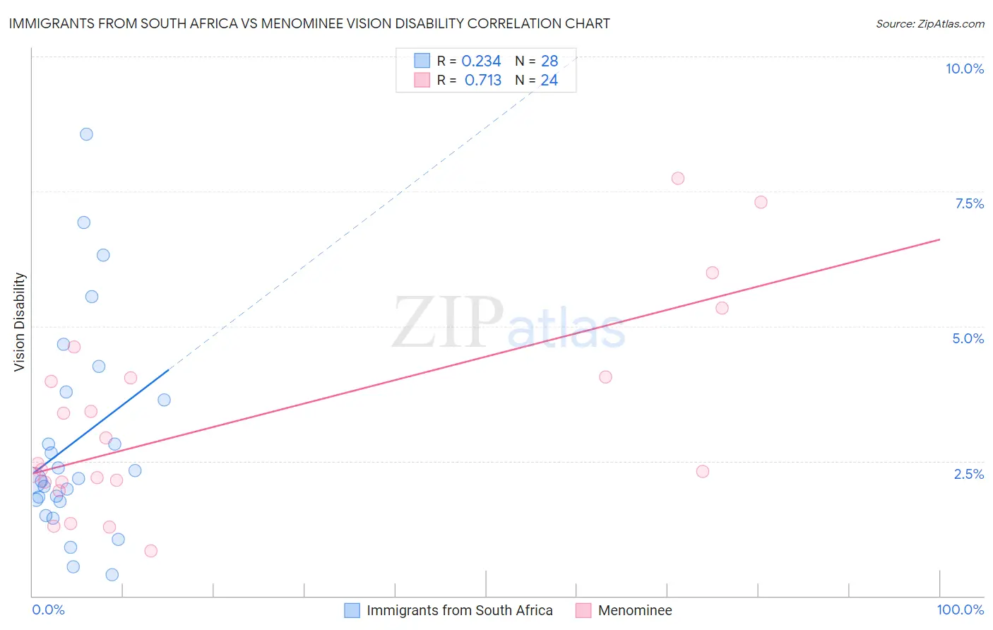 Immigrants from South Africa vs Menominee Vision Disability