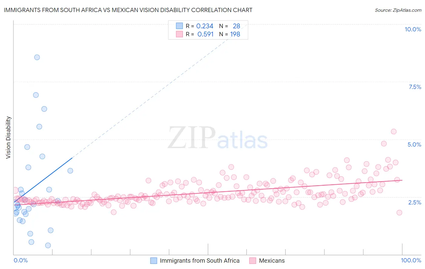 Immigrants from South Africa vs Mexican Vision Disability