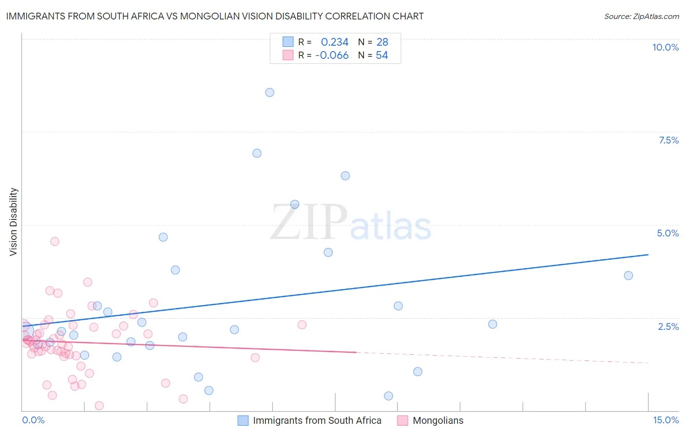 Immigrants from South Africa vs Mongolian Vision Disability