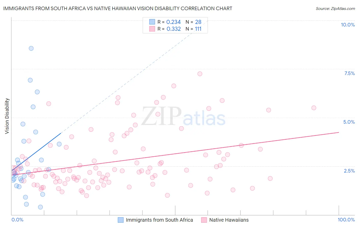 Immigrants from South Africa vs Native Hawaiian Vision Disability