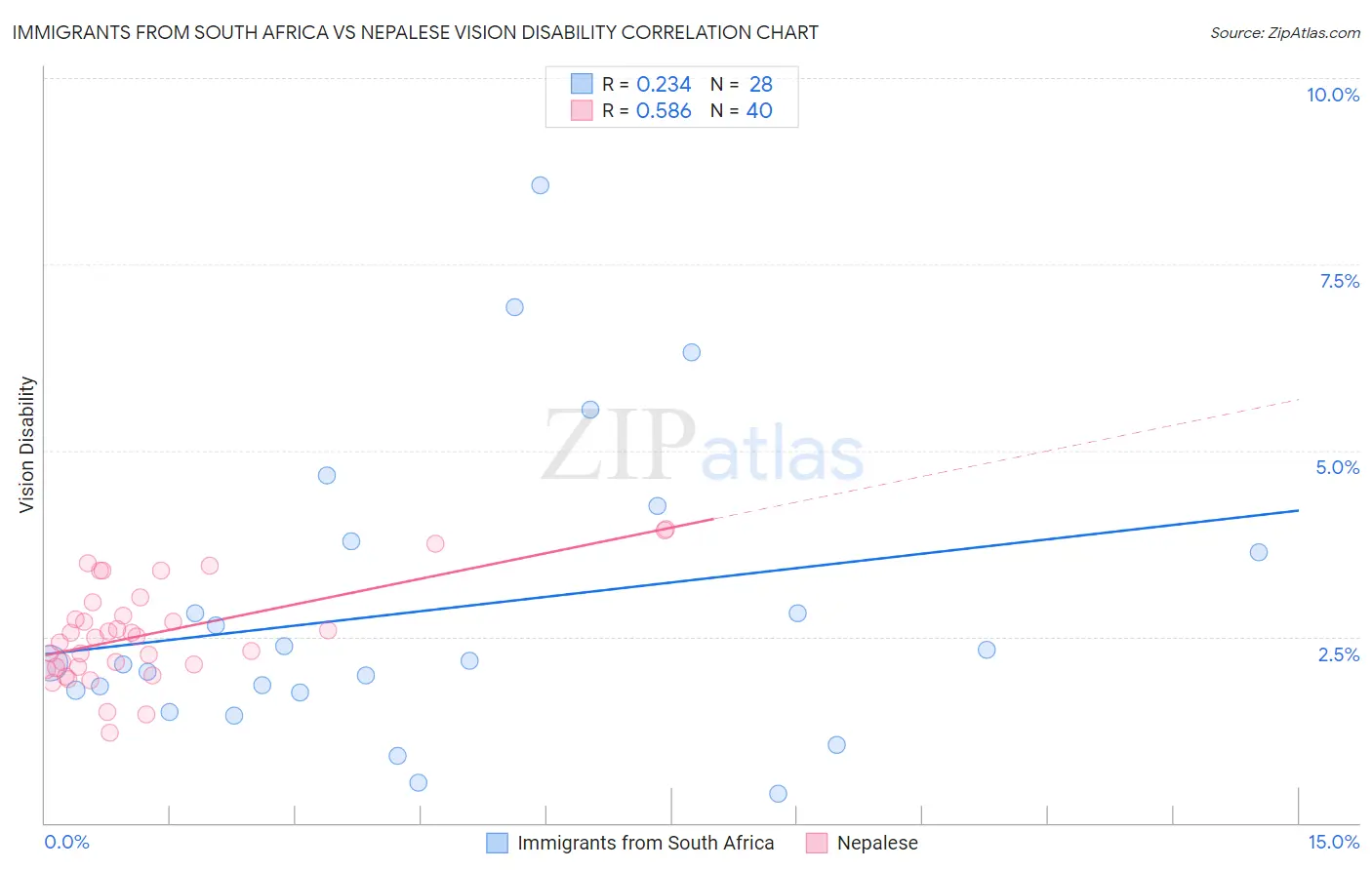 Immigrants from South Africa vs Nepalese Vision Disability