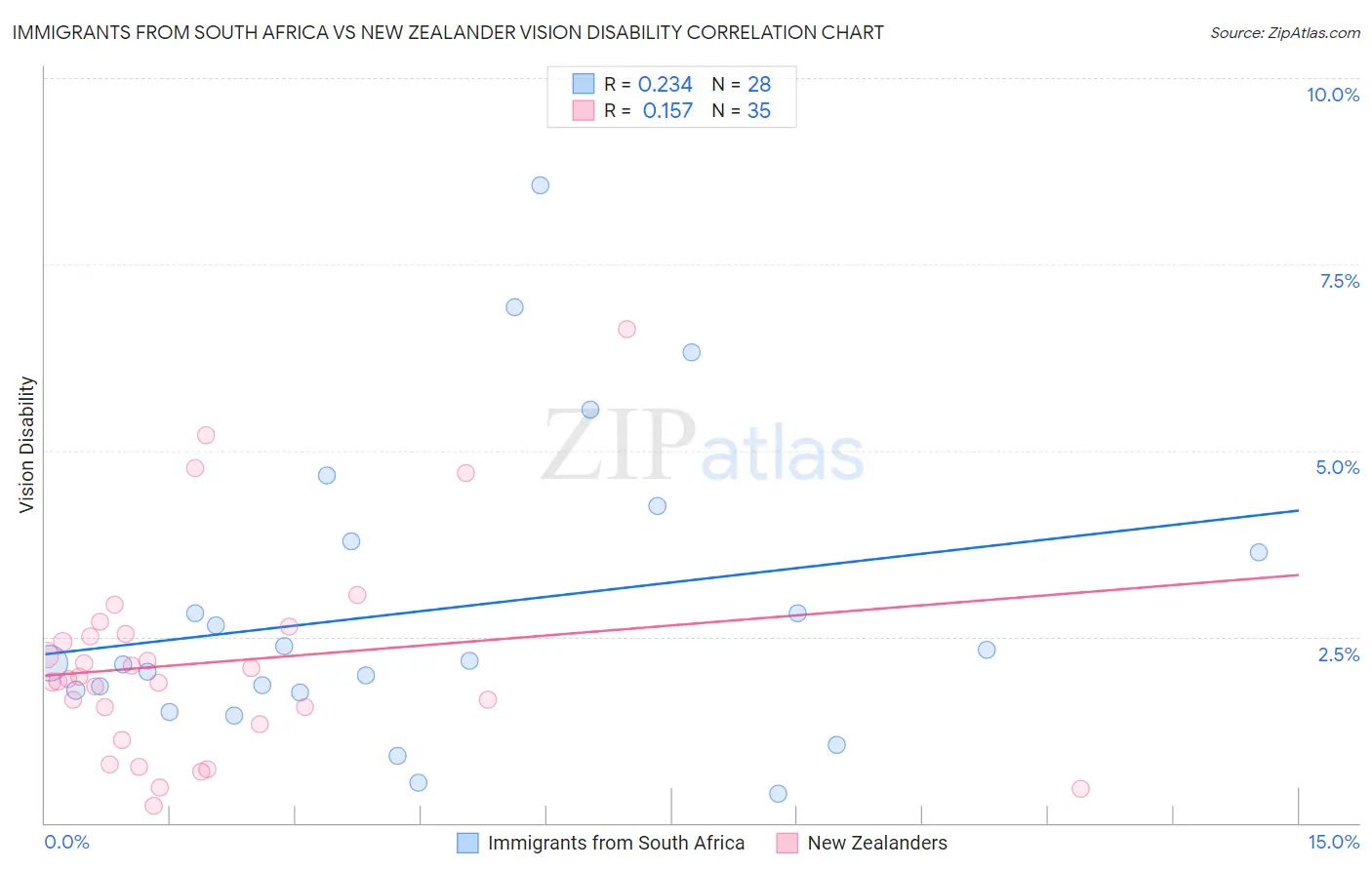Immigrants from South Africa vs New Zealander Vision Disability