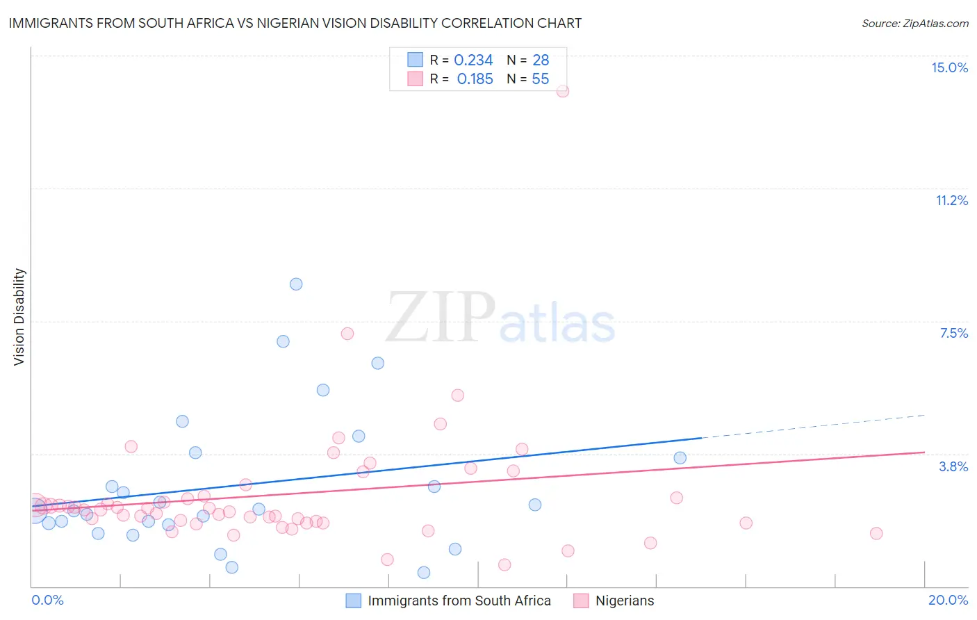 Immigrants from South Africa vs Nigerian Vision Disability