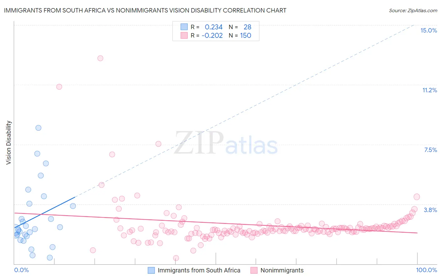 Immigrants from South Africa vs Nonimmigrants Vision Disability