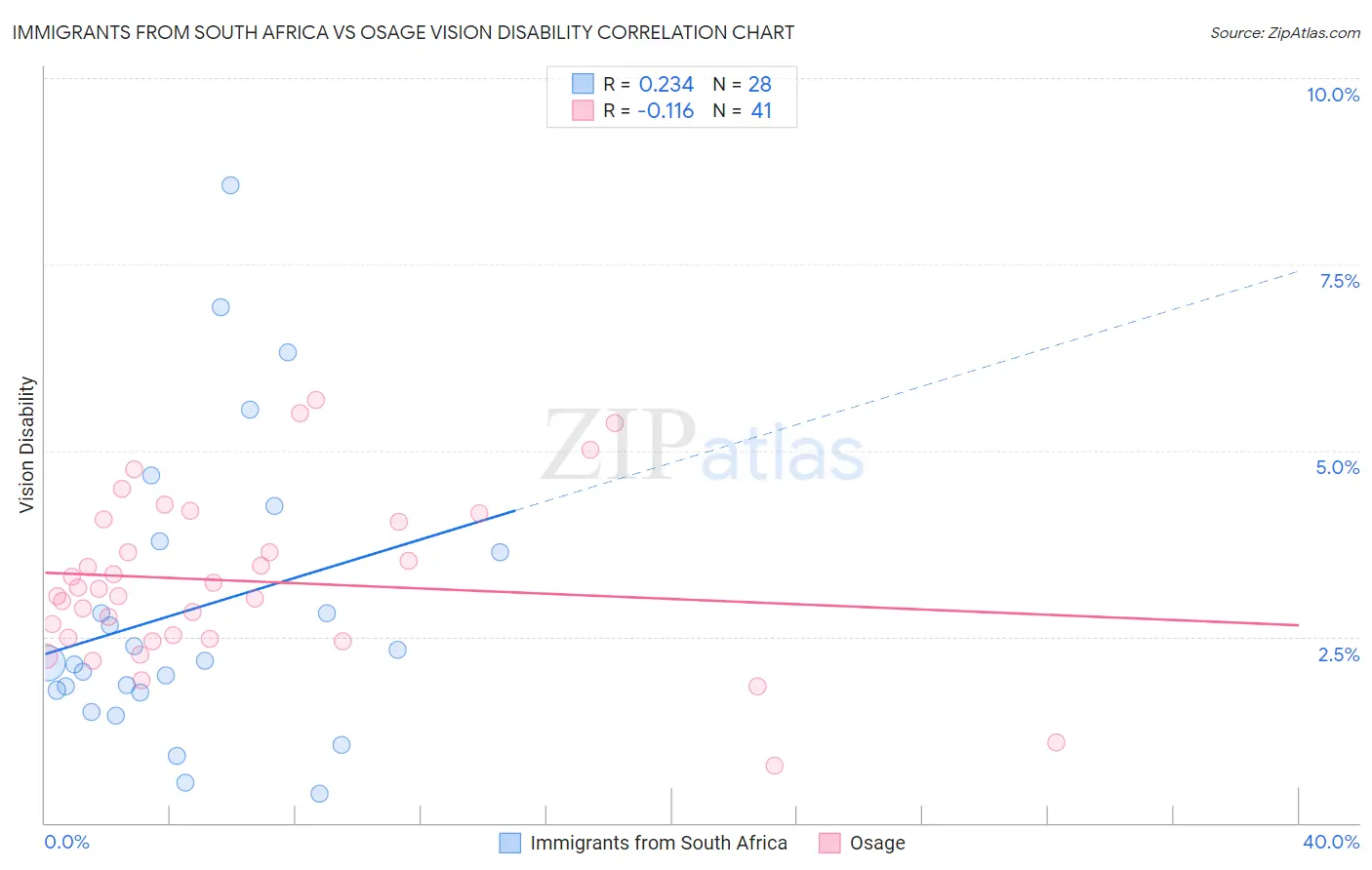 Immigrants from South Africa vs Osage Vision Disability