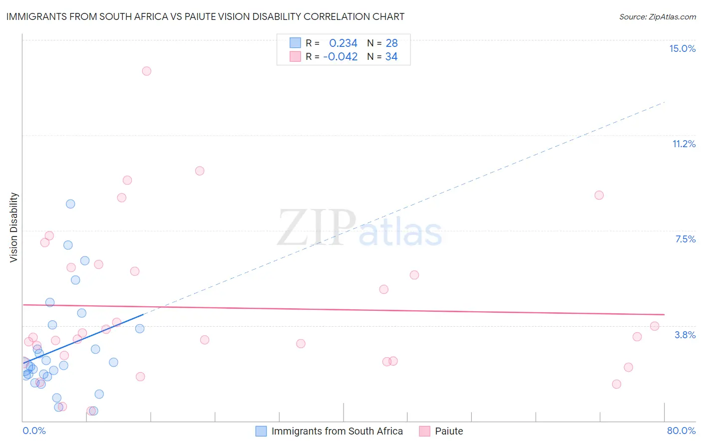 Immigrants from South Africa vs Paiute Vision Disability