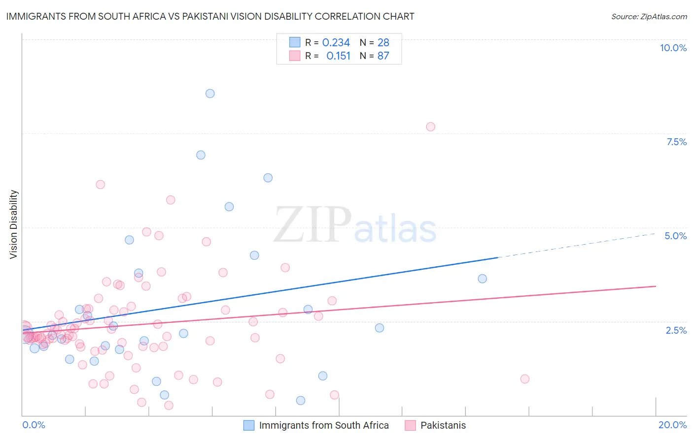 Immigrants from South Africa vs Pakistani Vision Disability