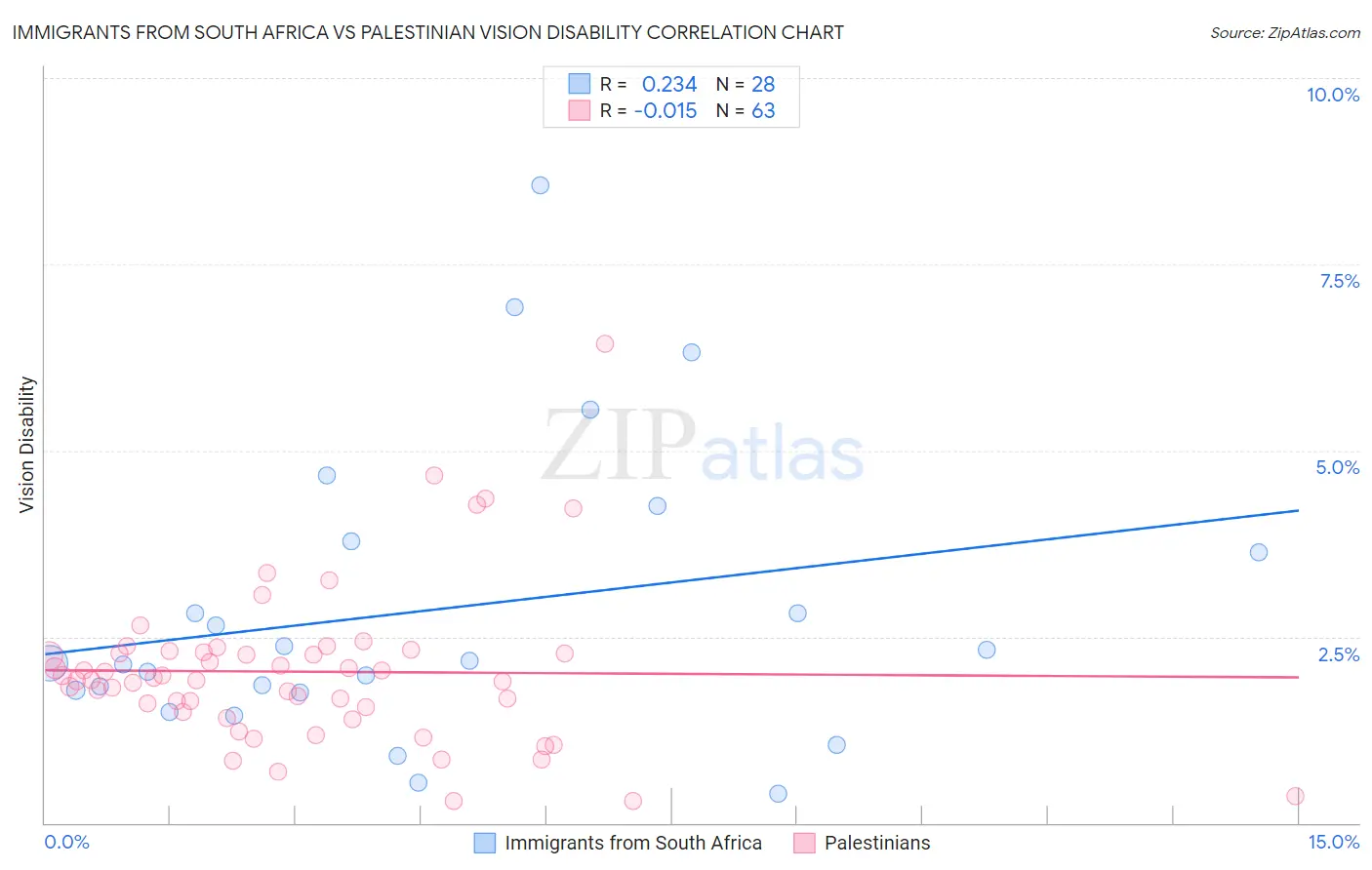 Immigrants from South Africa vs Palestinian Vision Disability