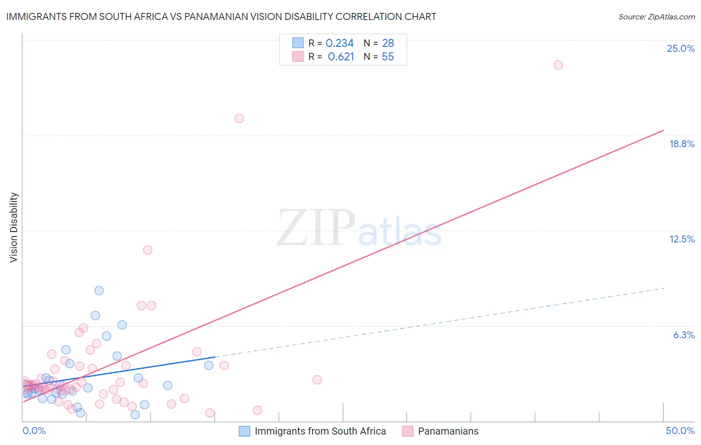 Immigrants from South Africa vs Panamanian Vision Disability