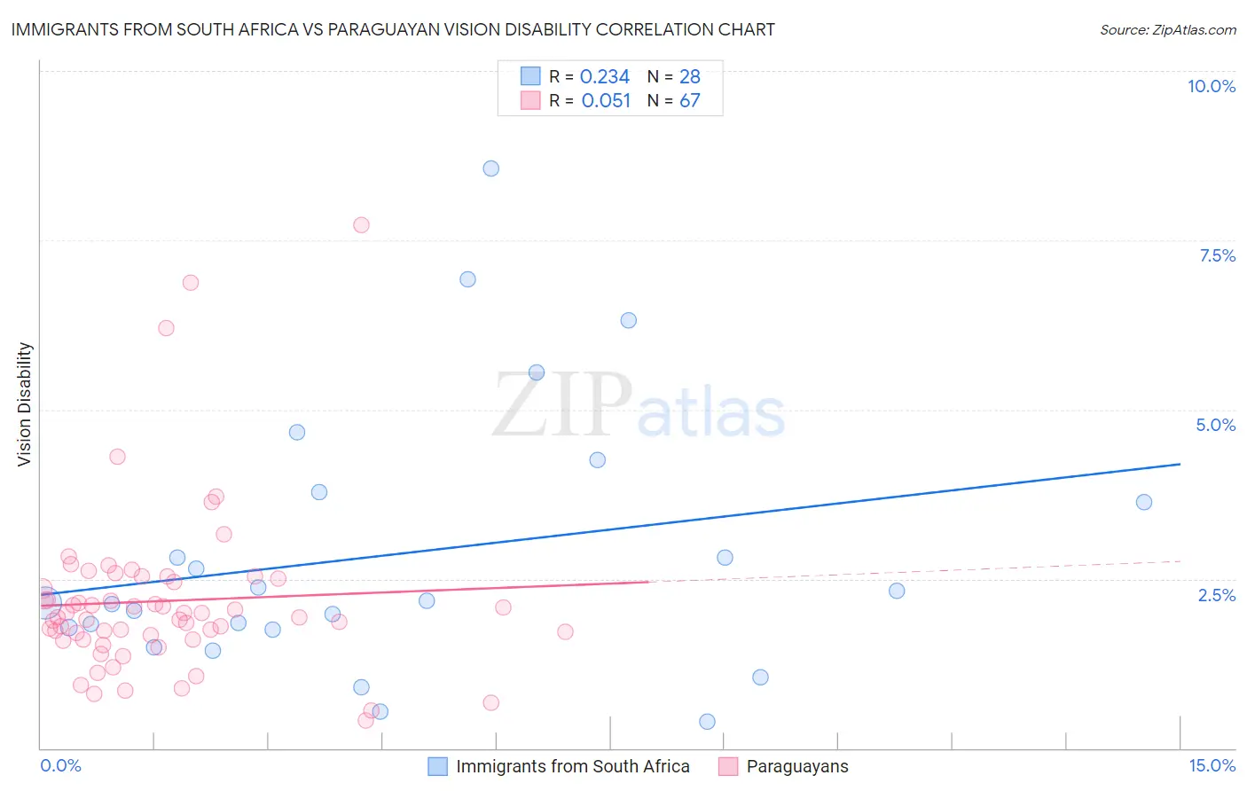 Immigrants from South Africa vs Paraguayan Vision Disability