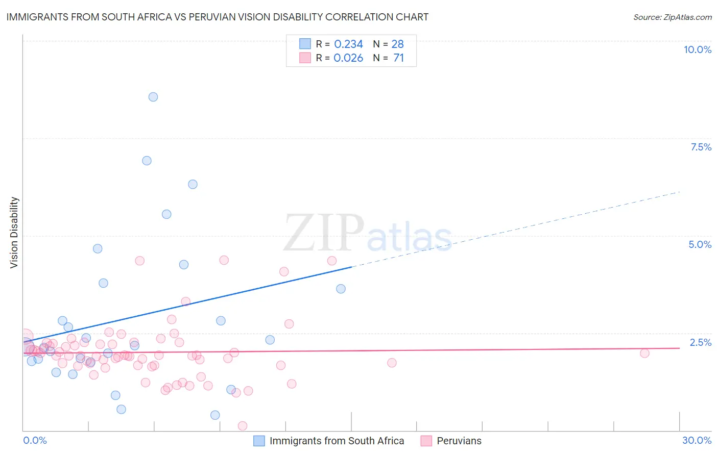 Immigrants from South Africa vs Peruvian Vision Disability