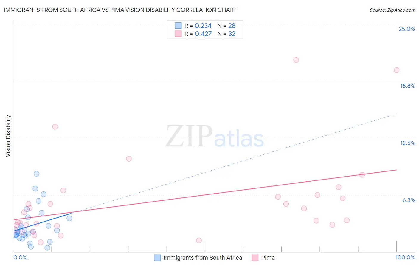 Immigrants from South Africa vs Pima Vision Disability