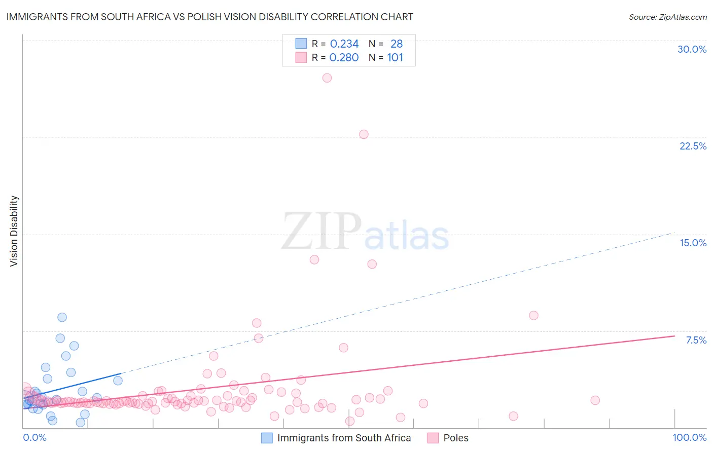 Immigrants from South Africa vs Polish Vision Disability
