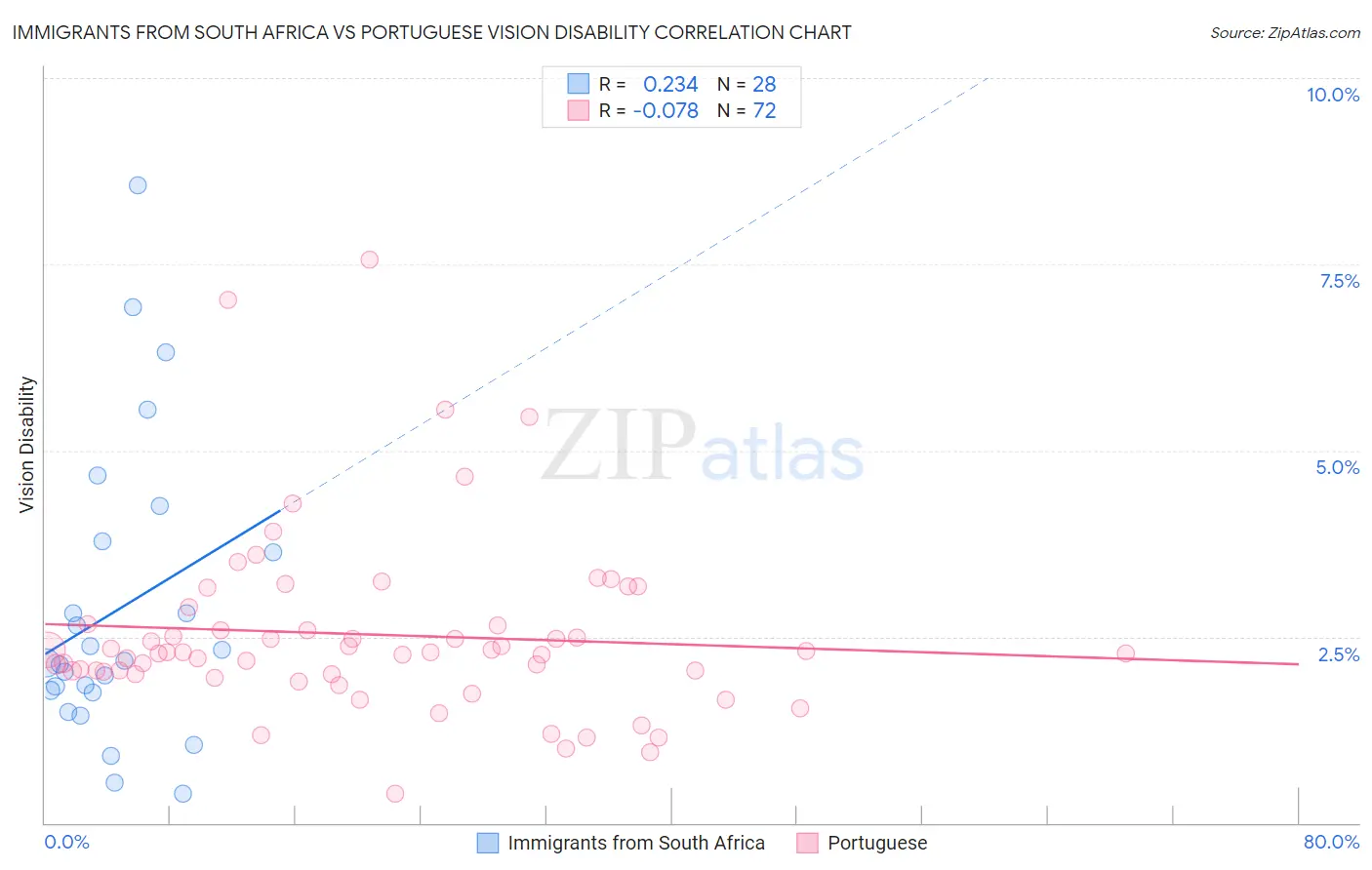 Immigrants from South Africa vs Portuguese Vision Disability