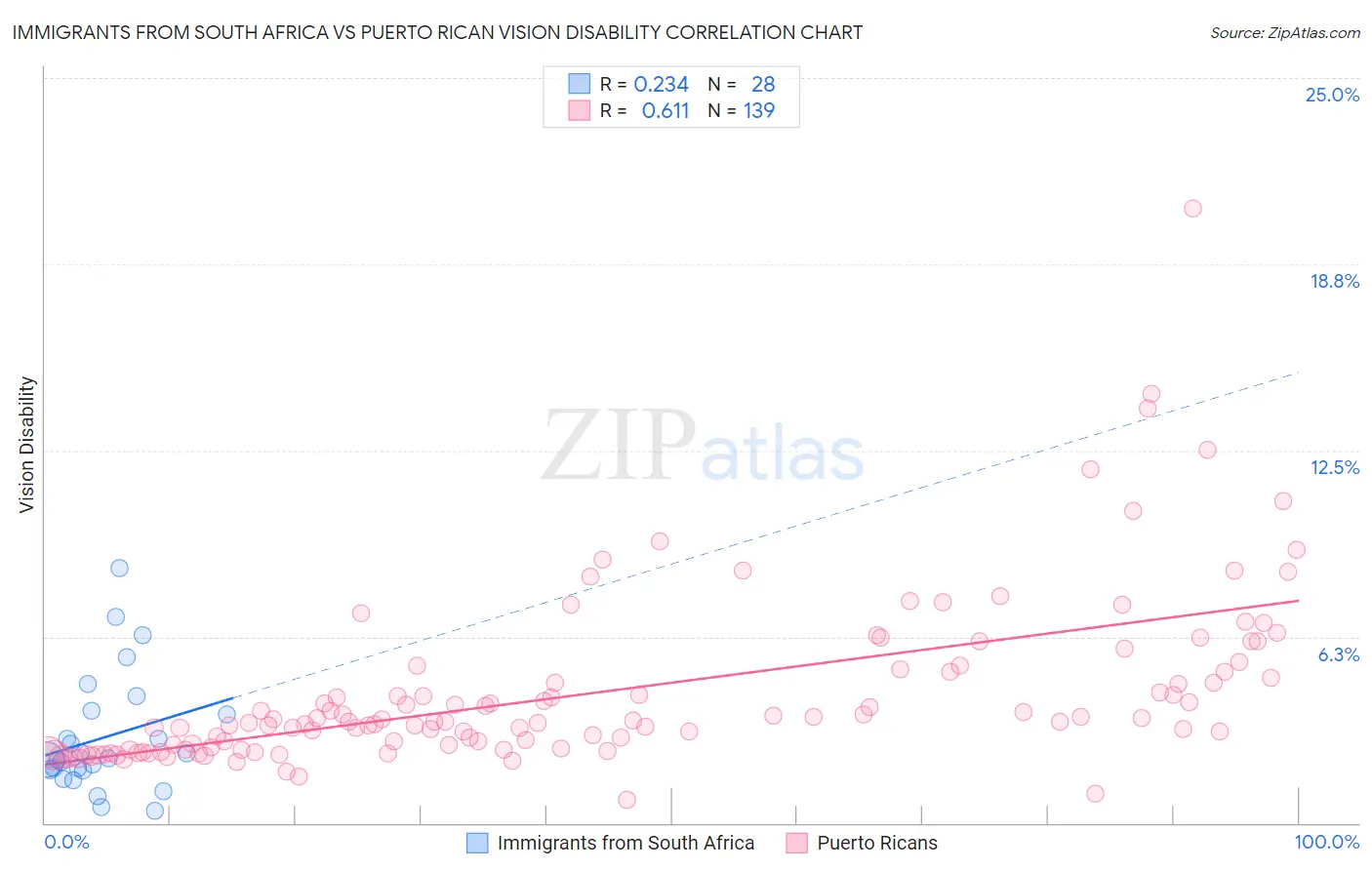 Immigrants from South Africa vs Puerto Rican Vision Disability