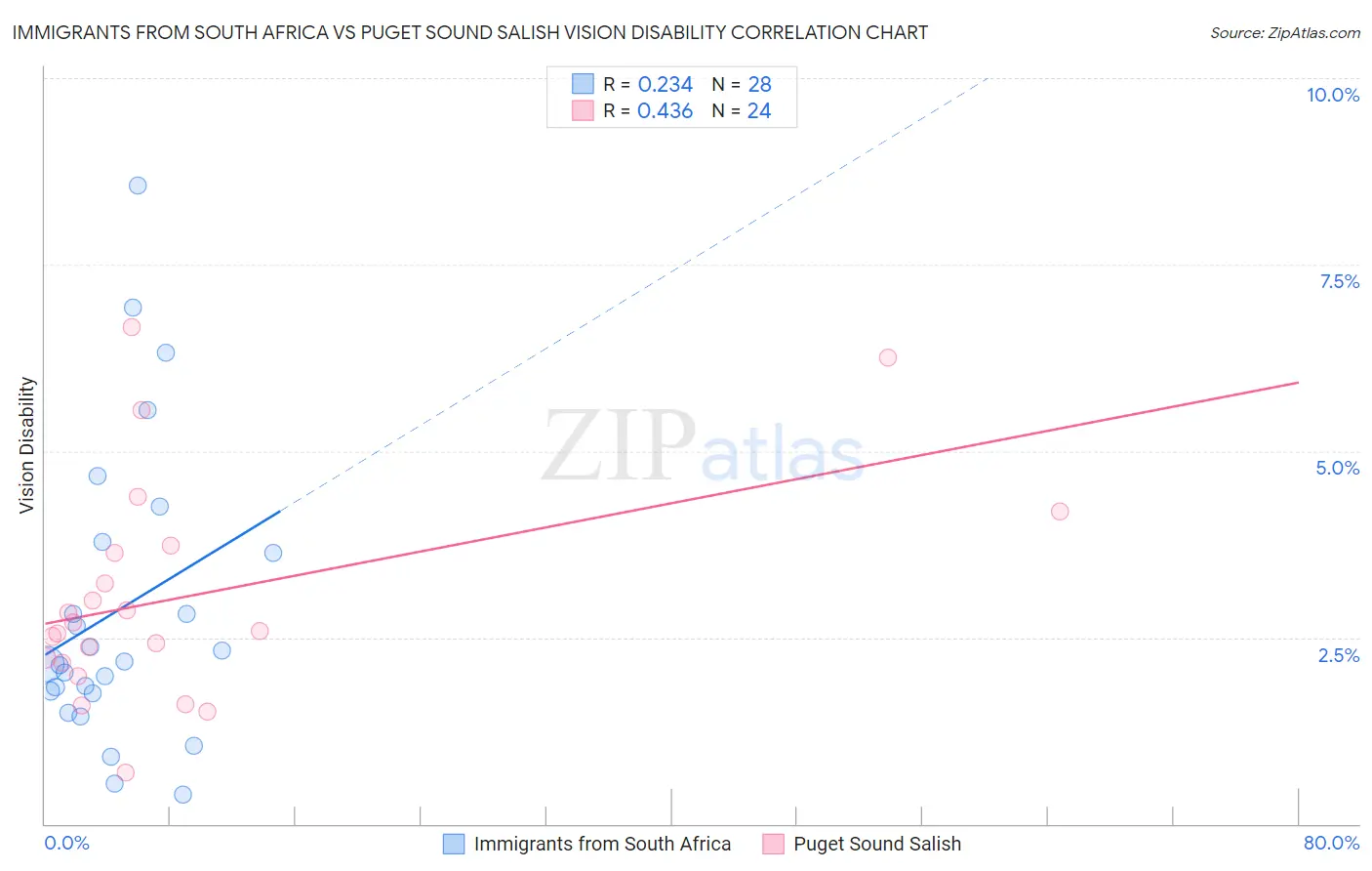 Immigrants from South Africa vs Puget Sound Salish Vision Disability