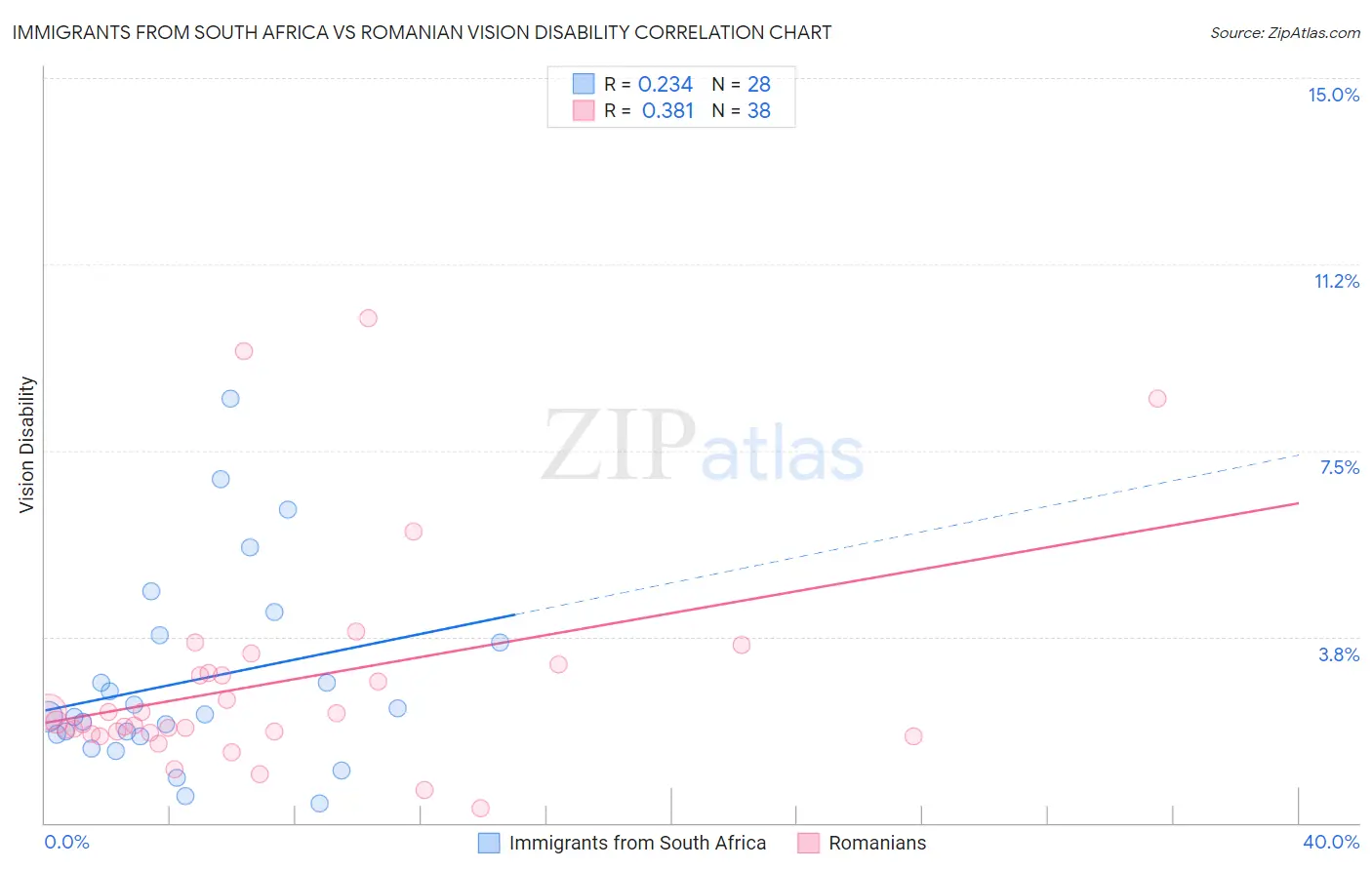 Immigrants from South Africa vs Romanian Vision Disability