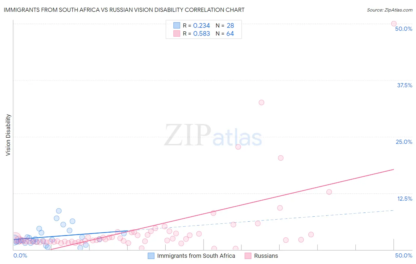 Immigrants from South Africa vs Russian Vision Disability