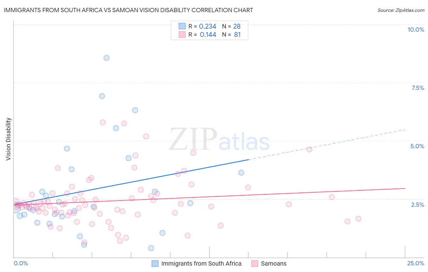 Immigrants from South Africa vs Samoan Vision Disability