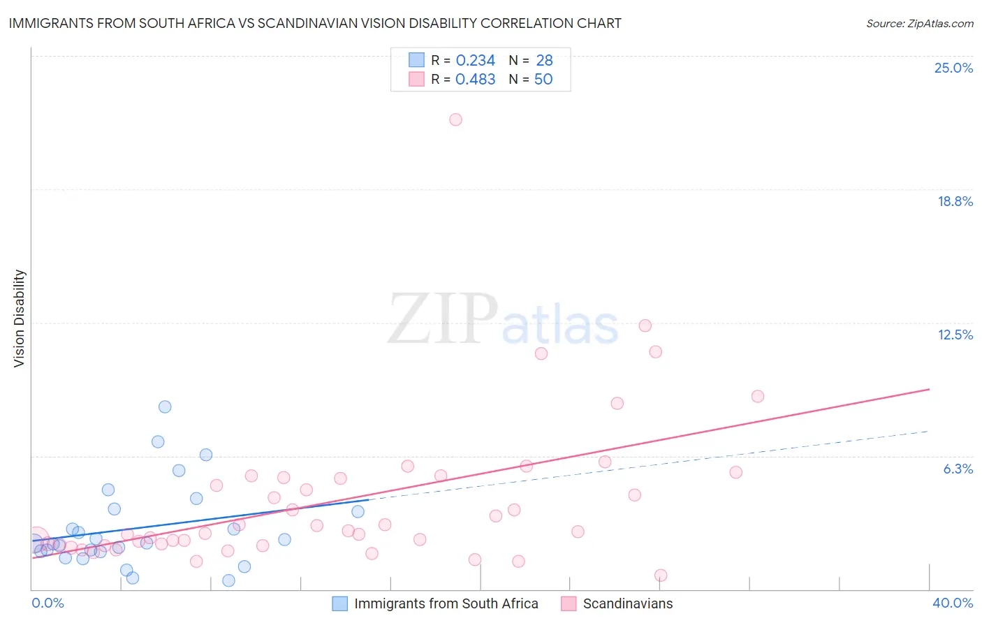 Immigrants from South Africa vs Scandinavian Vision Disability