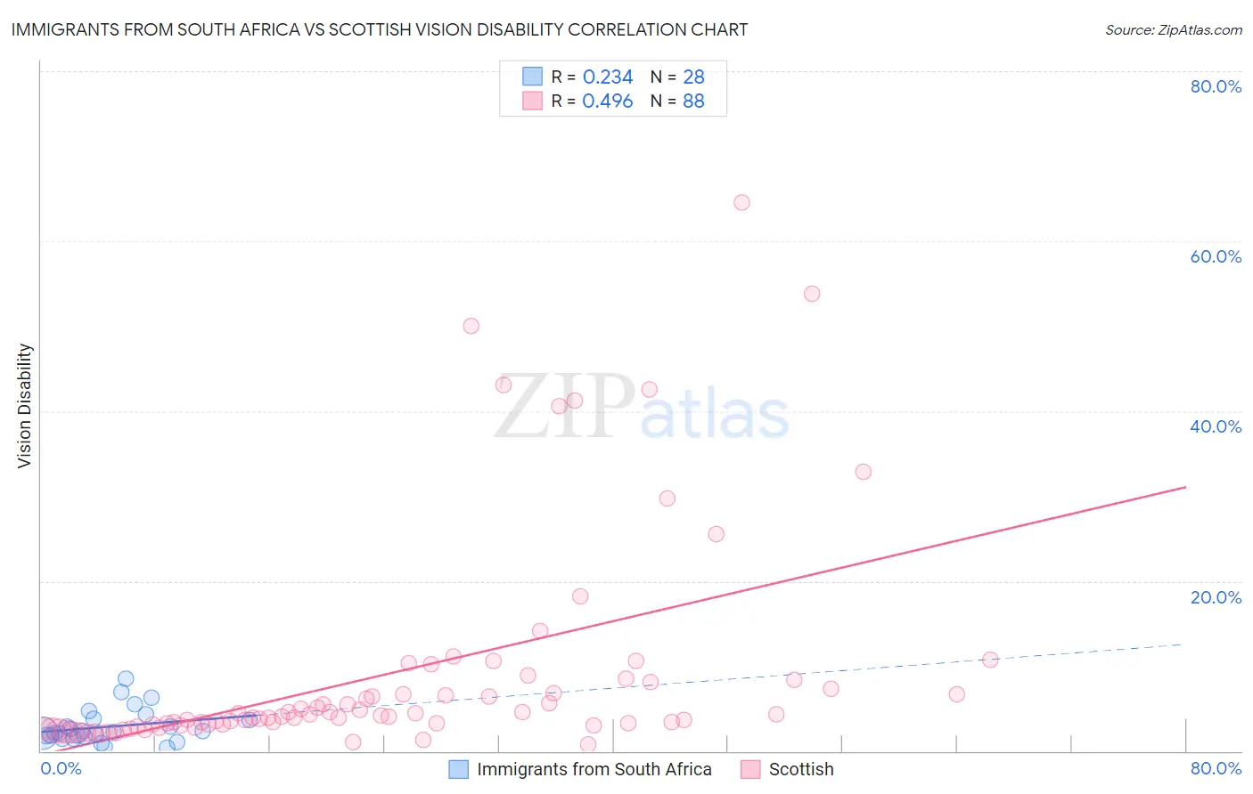 Immigrants from South Africa vs Scottish Vision Disability