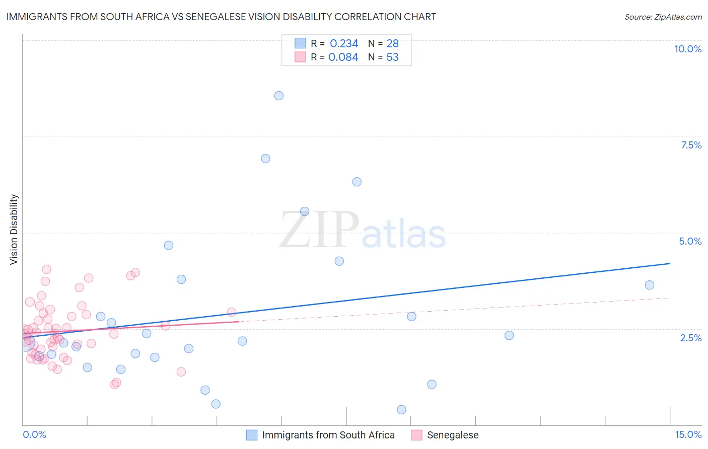 Immigrants from South Africa vs Senegalese Vision Disability