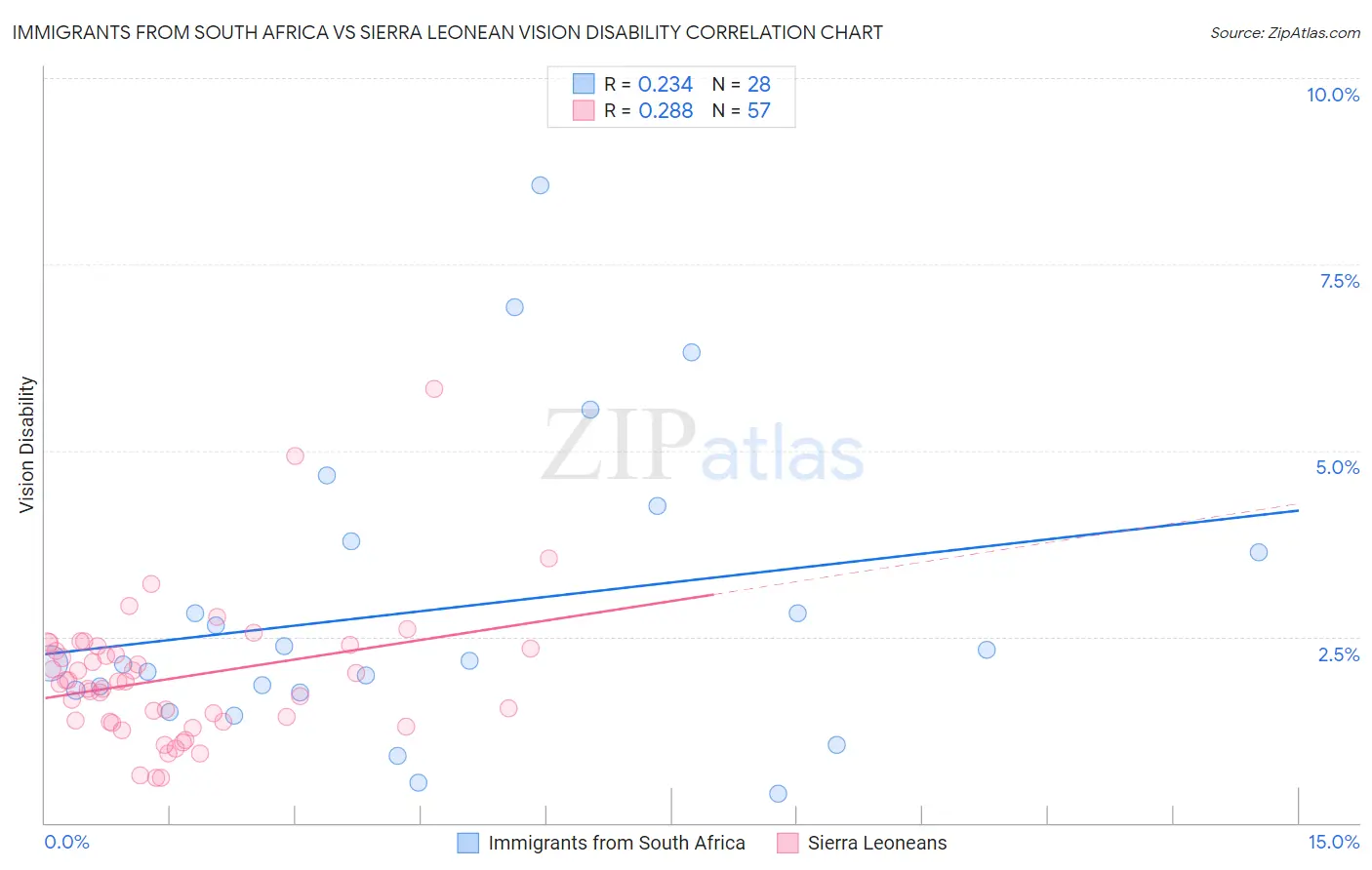 Immigrants from South Africa vs Sierra Leonean Vision Disability