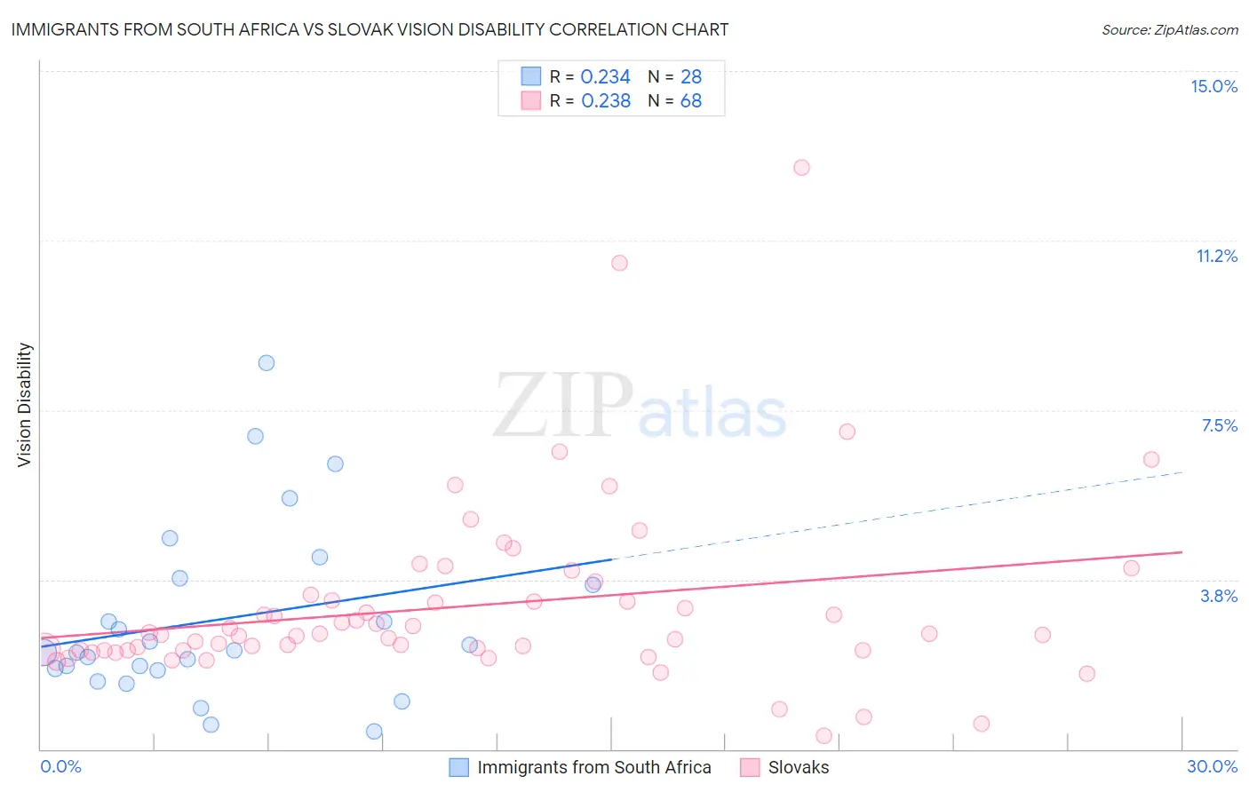 Immigrants from South Africa vs Slovak Vision Disability