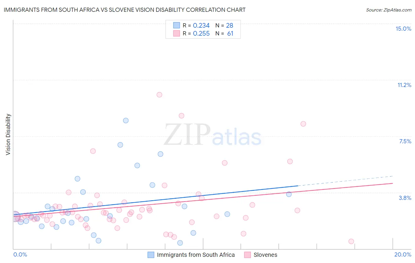 Immigrants from South Africa vs Slovene Vision Disability