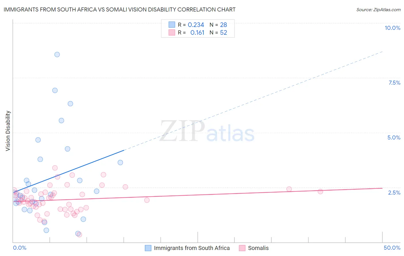 Immigrants from South Africa vs Somali Vision Disability