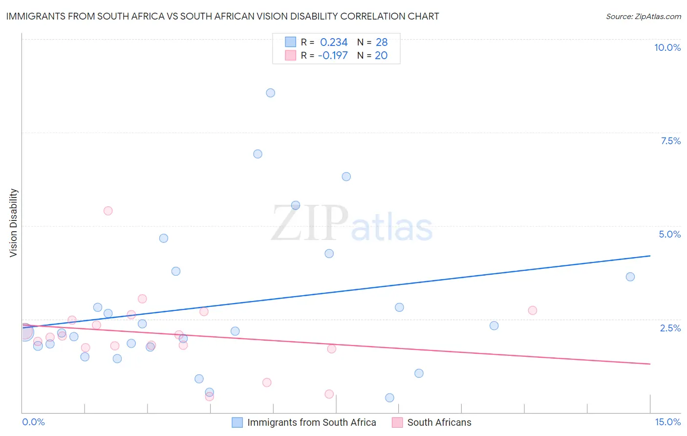 Immigrants from South Africa vs South African Vision Disability