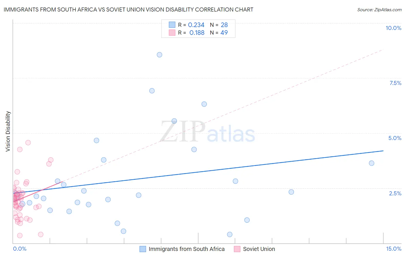 Immigrants from South Africa vs Soviet Union Vision Disability