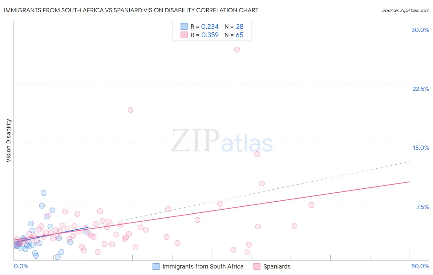 Immigrants from South Africa vs Spaniard Vision Disability