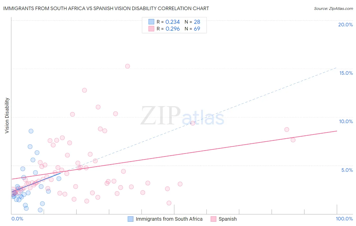 Immigrants from South Africa vs Spanish Vision Disability