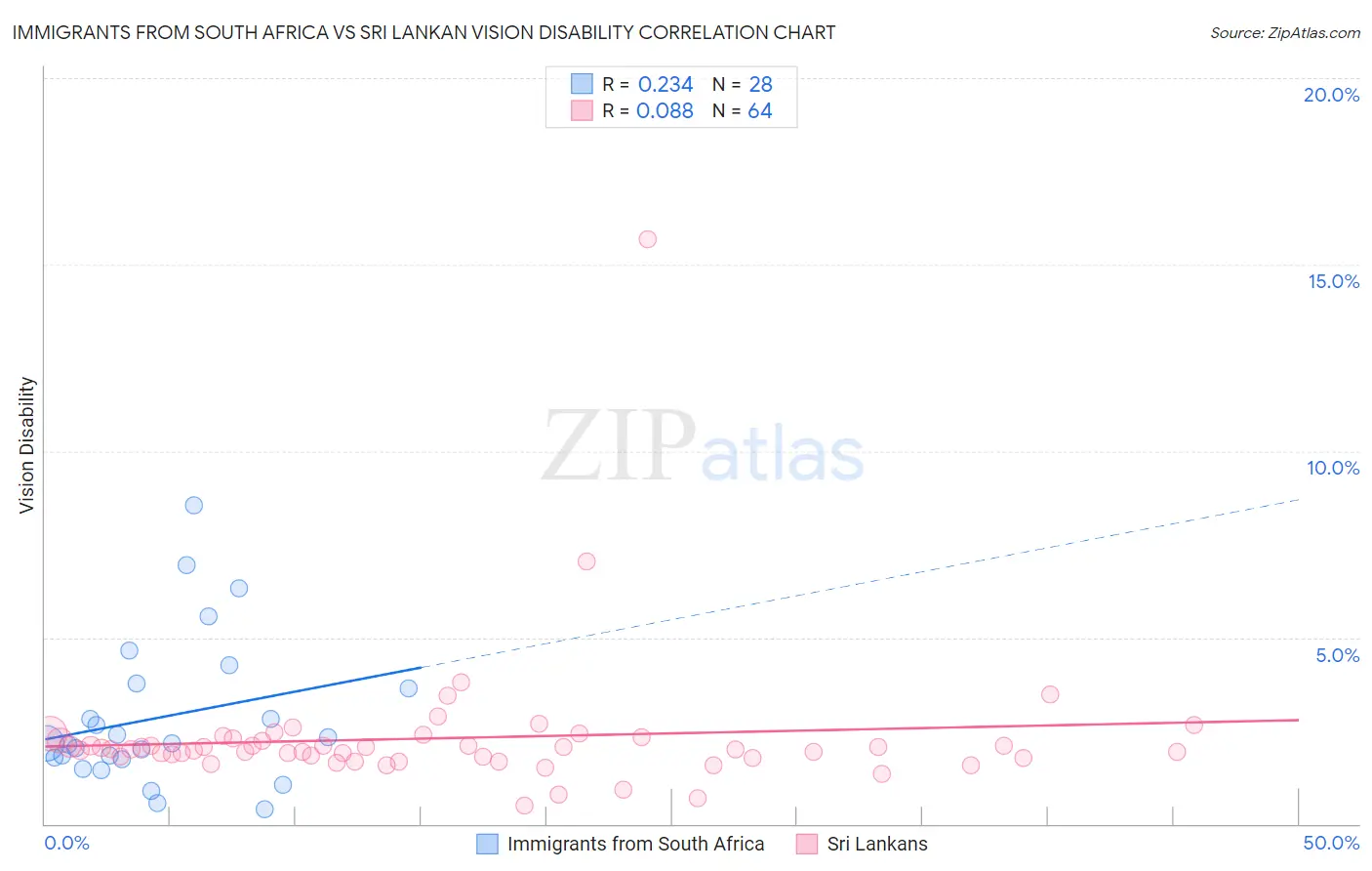 Immigrants from South Africa vs Sri Lankan Vision Disability