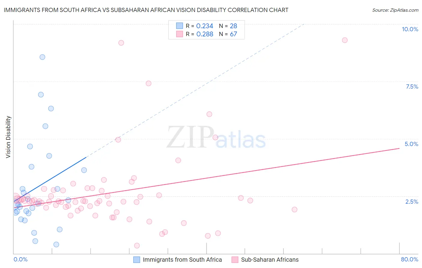 Immigrants from South Africa vs Subsaharan African Vision Disability