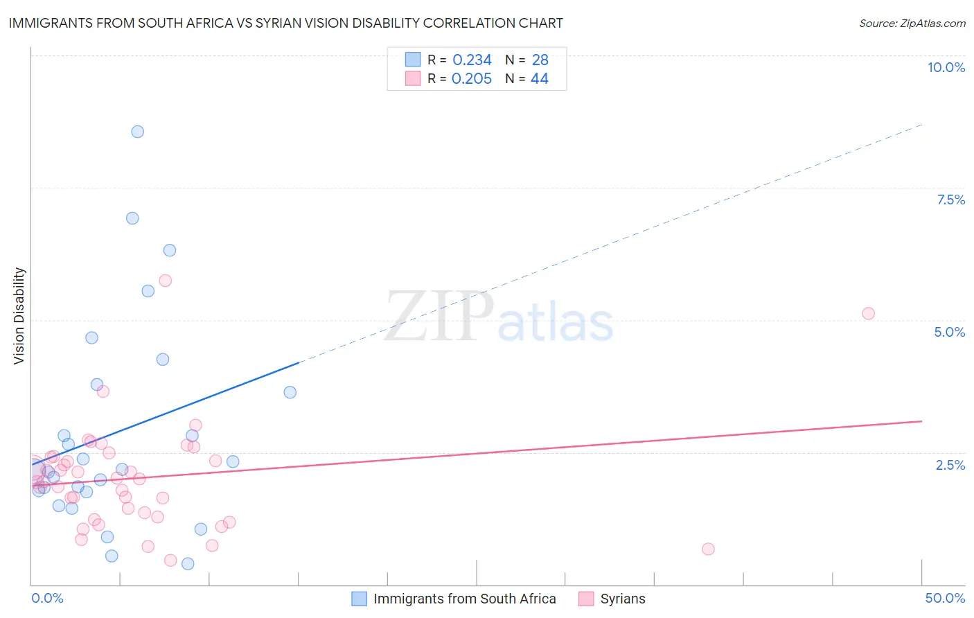 Immigrants from South Africa vs Syrian Vision Disability