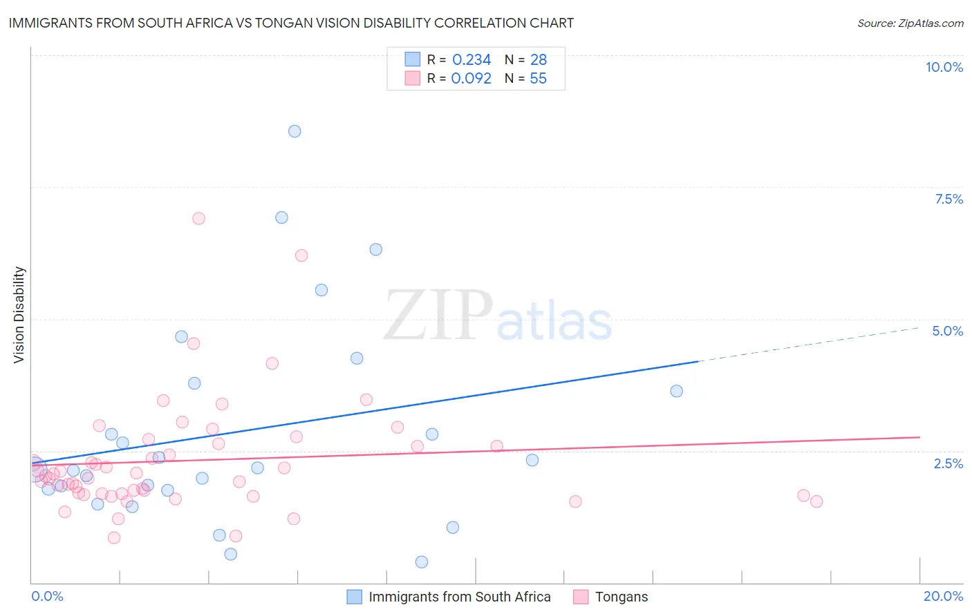 Immigrants from South Africa vs Tongan Vision Disability