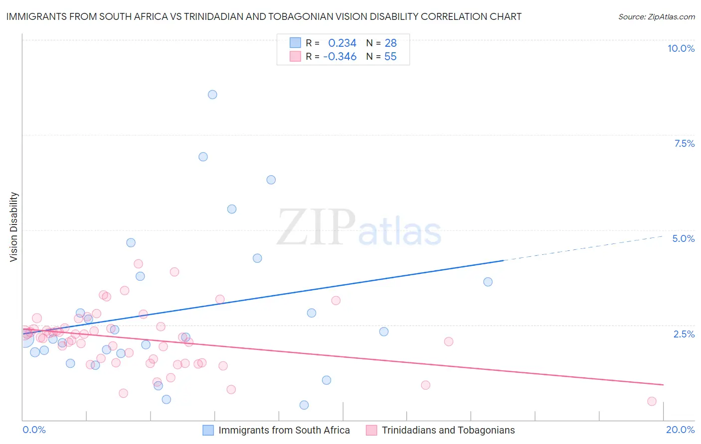 Immigrants from South Africa vs Trinidadian and Tobagonian Vision Disability