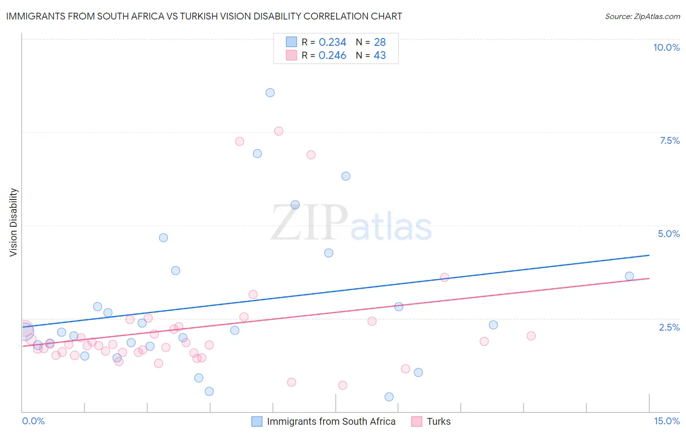 Immigrants from South Africa vs Turkish Vision Disability