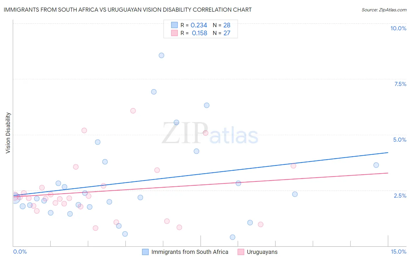 Immigrants from South Africa vs Uruguayan Vision Disability