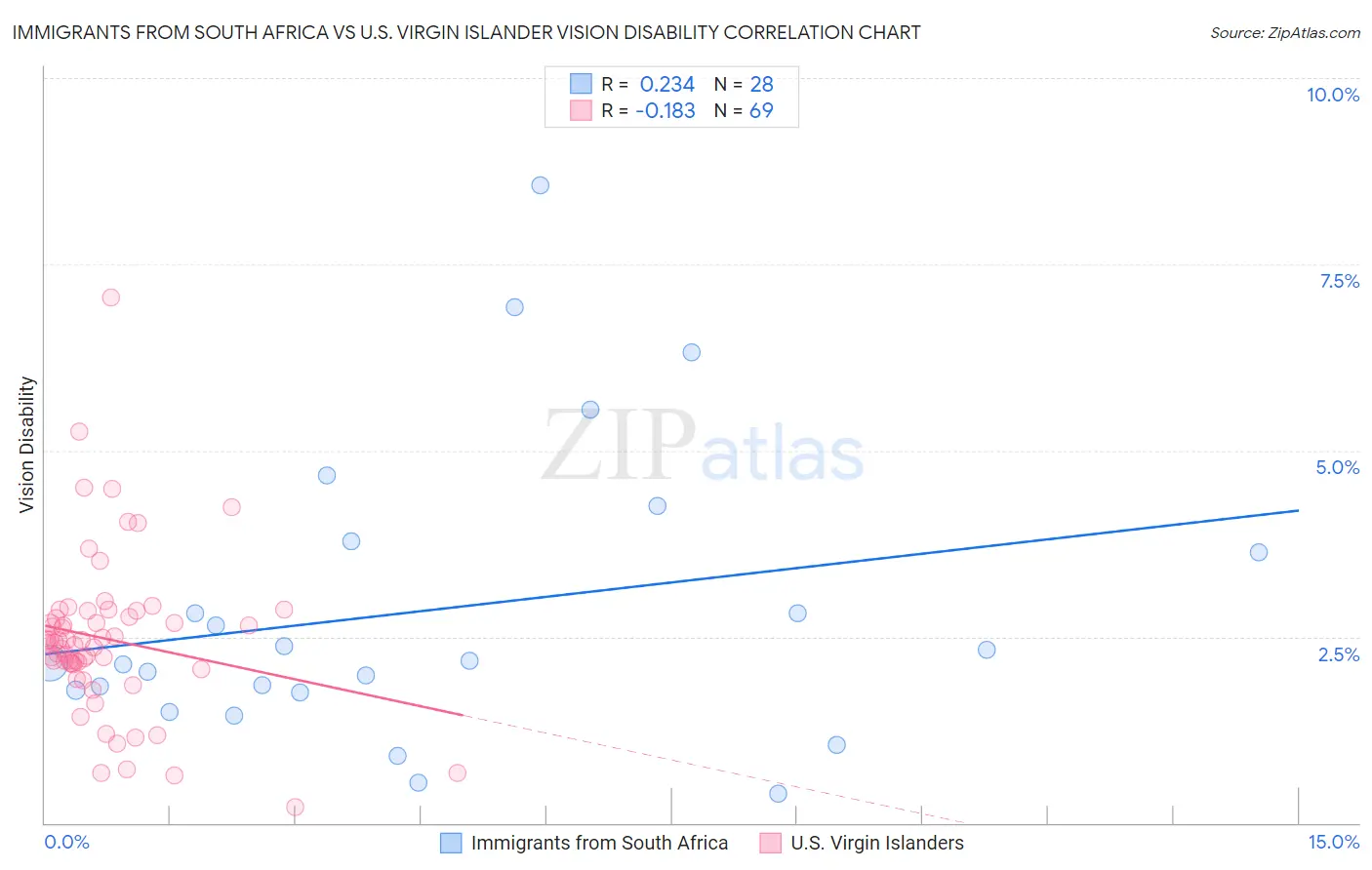 Immigrants from South Africa vs U.S. Virgin Islander Vision Disability