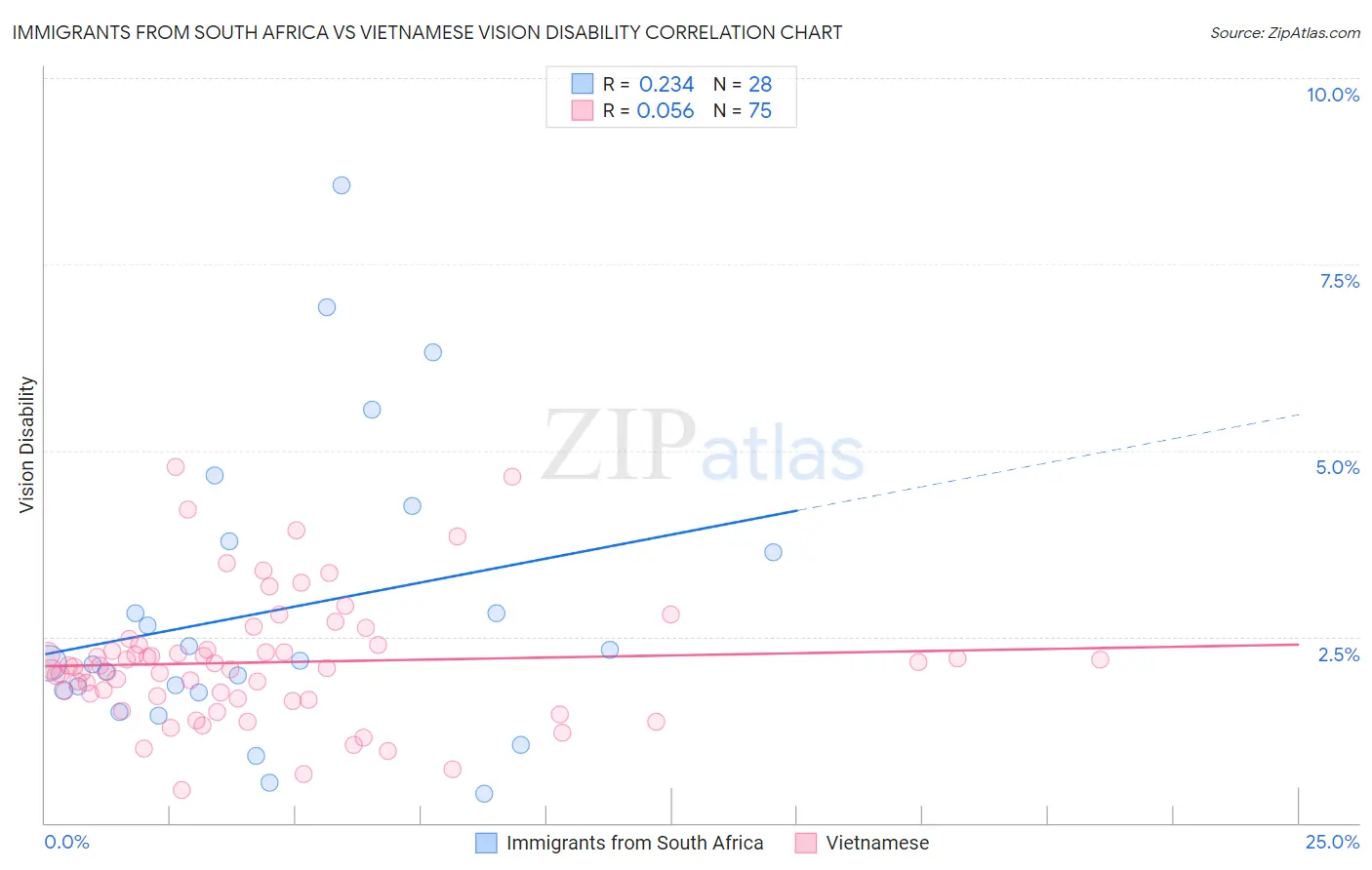 Immigrants from South Africa vs Vietnamese Vision Disability