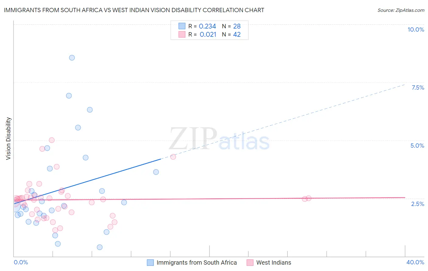 Immigrants from South Africa vs West Indian Vision Disability